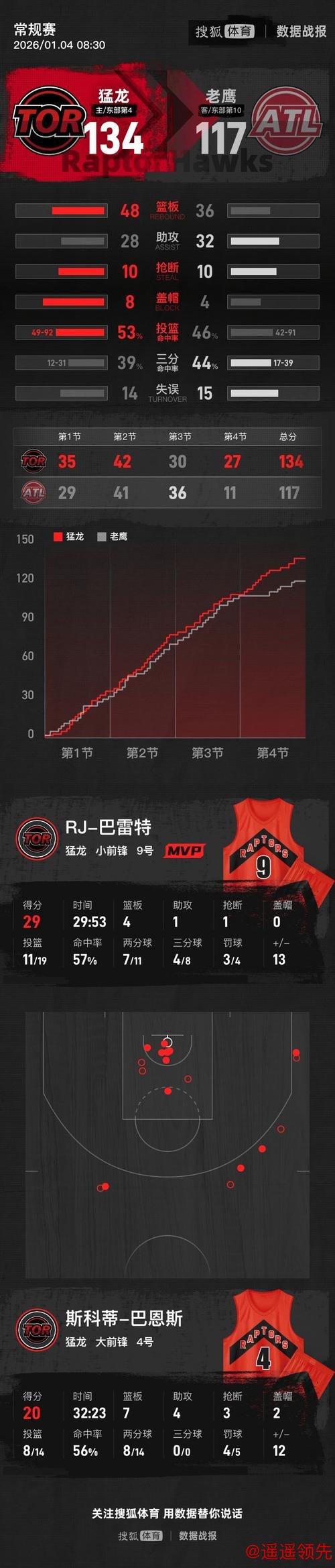 英格拉姆29+9约翰逊30+7+9 猛龙主场轻取老鹰
