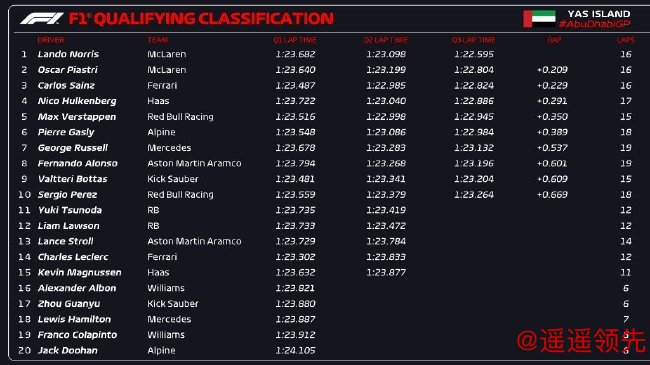 2024年F1阿布扎比大奖赛排位赛成绩表